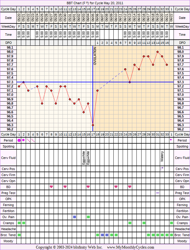 Fertility Chart for cycle May 20, 2011, chart owner tags: Metformin, Ovulation Prediction Kits, PCOS