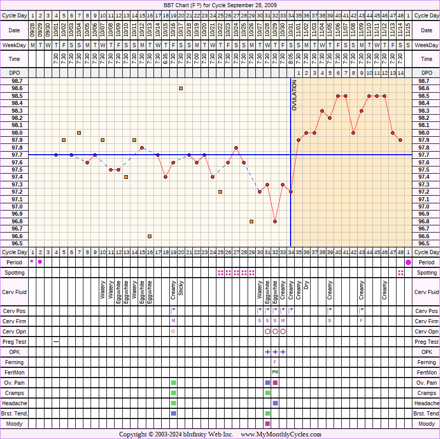 Fertility Chart for cycle Sep 28, 2009, chart owner tags: Anovulatory, Herbal Fertility Supplement