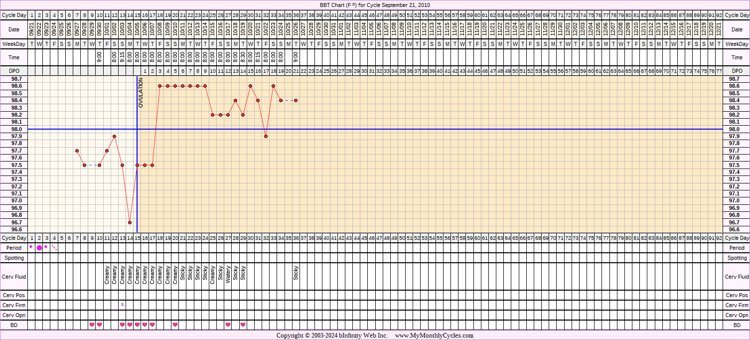 Fertility Chart for cycle Sep 21, 2010, chart owner tags: Clomid, Miscarriage