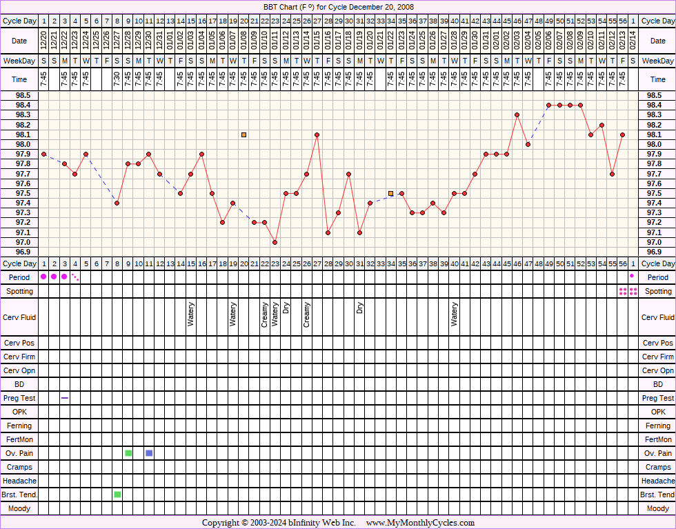 Fertility Chart for cycle Dec 20, 2008, chart owner tags: Ovulation Prediction Kits