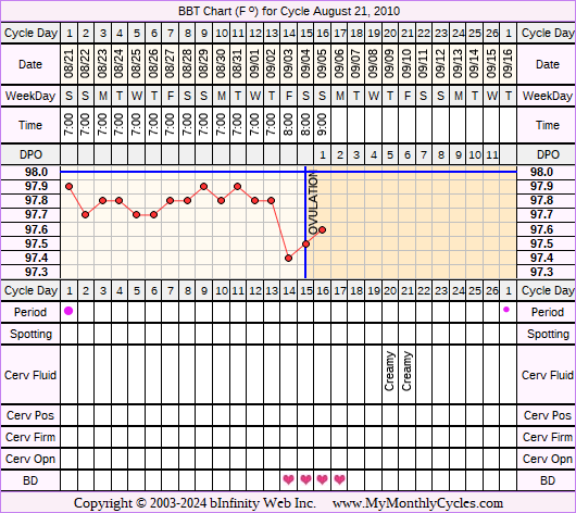 Fertility Chart for cycle Aug 21, 2010, chart owner tags: Ovulation Prediction Kits