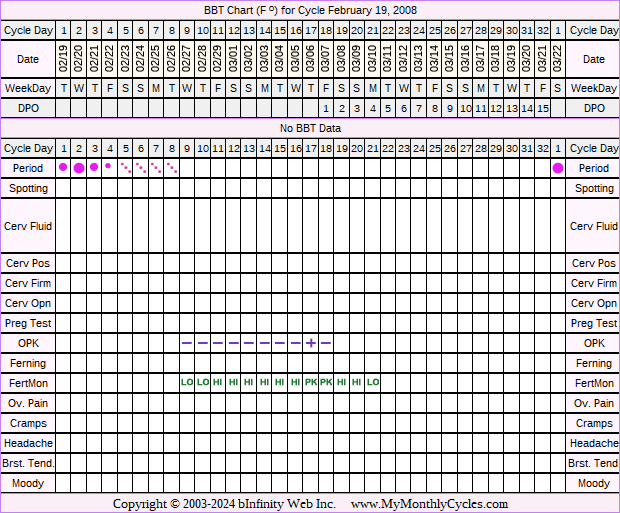 Fertility Chart for cycle Feb 19, 2008, chart owner tags: Fertility Monitor, Ovulation Prediction Kits