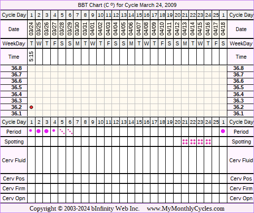 Fertility Chart for cycle Mar 24, 2009, chart owner tags: After the Pill, BFN (Not Pregnant)