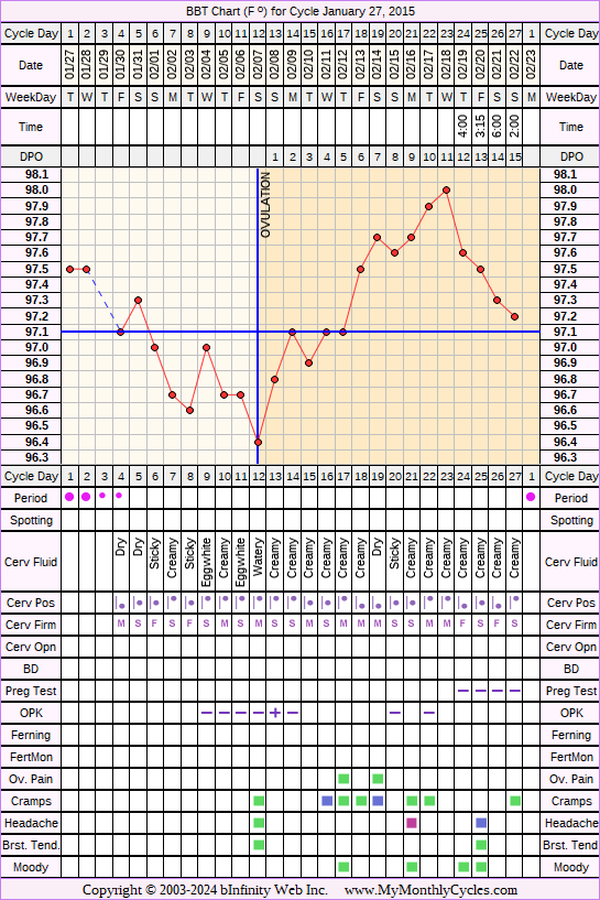 Fertility Chart for cycle Jan 27, 2015, chart owner tags: IUI