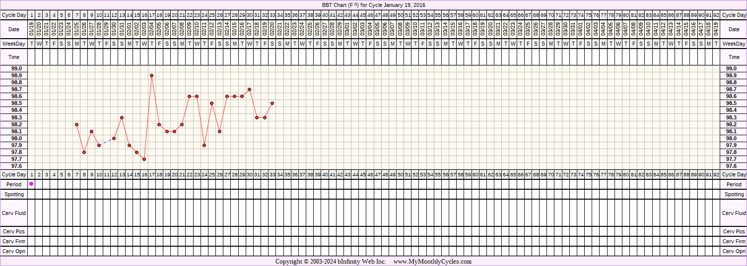 Fertility Chart for cycle Jan 19, 2016