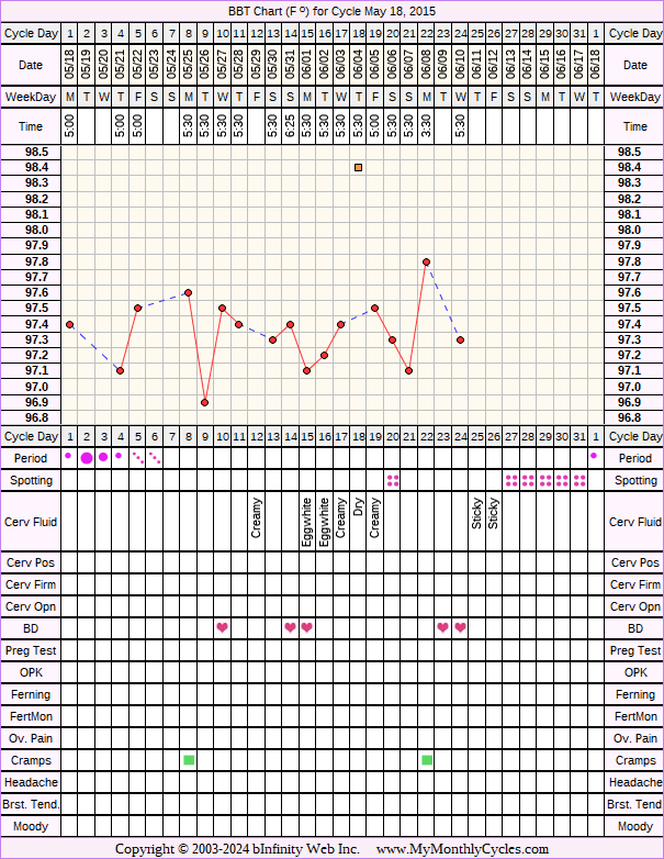 Fertility Chart for cycle May 18, 2015, chart owner tags: Herbal Fertility Supplement, PCOS, Uterine Fibroids