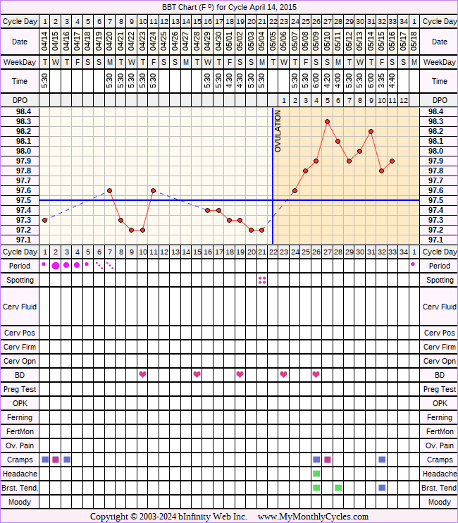 Fertility Chart for cycle Apr 14, 2015, chart owner tags: PCOS, Uterine Fibroids