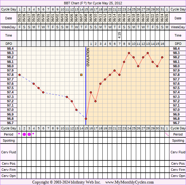 Fertility Chart for cycle May 25, 2012, chart owner tags: Clomid, Metformin, Ovulation Prediction Kits, PCOS