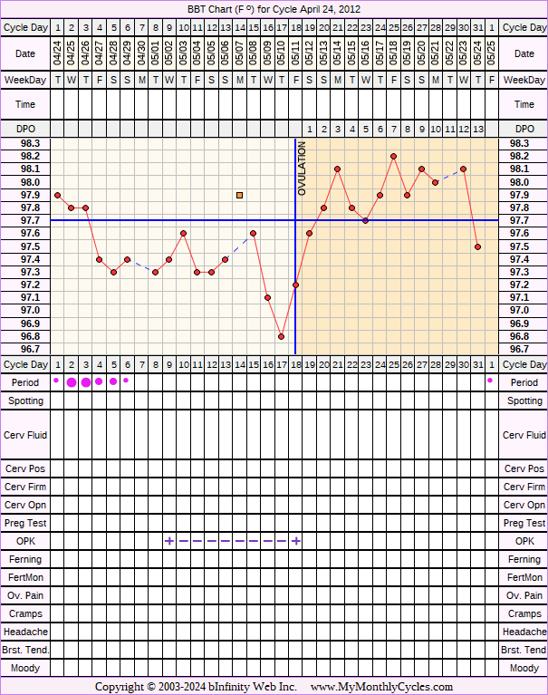 Fertility Chart for cycle Apr 24, 2012, chart owner tags: Clomid, PCOS