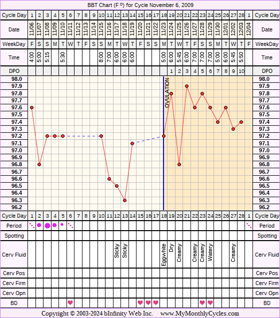 Fertility Chart for cycle Nov 6, 2009, chart owner tags: BFN (Not Pregnant)