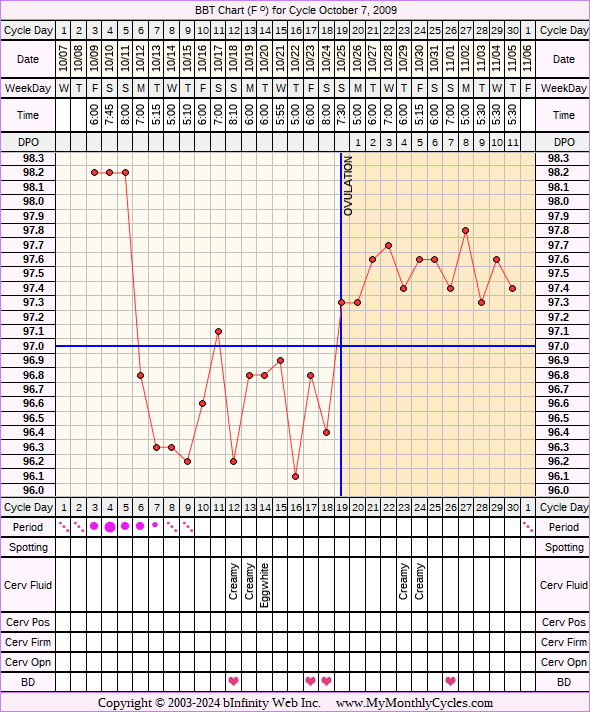 Fertility Chart for cycle Oct 7, 2009, chart owner tags: BFN (Not Pregnant)