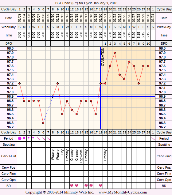 Fertility Chart for cycle Jan 3, 2010, chart owner tags: BFN (Not Pregnant)