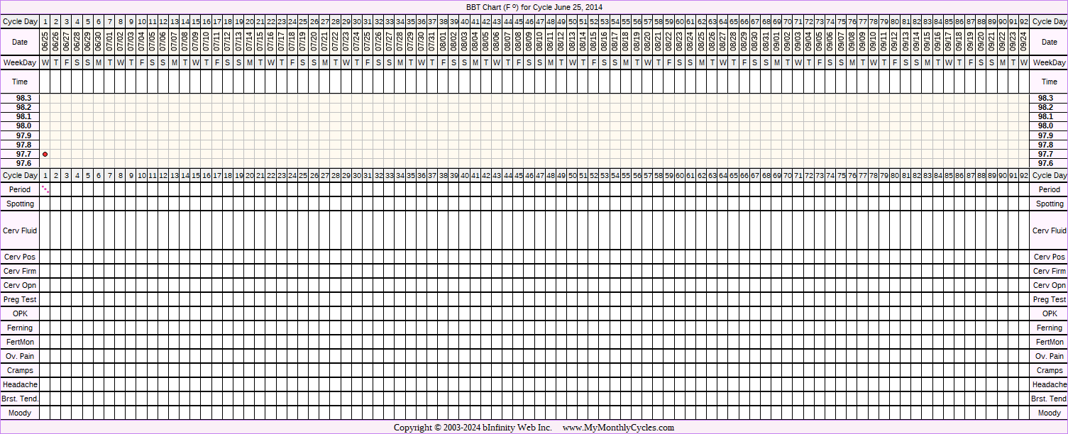 Fertility Chart for cycle Jun 25, 2014, chart owner tags: Clomid, Ovulation Prediction Kits
