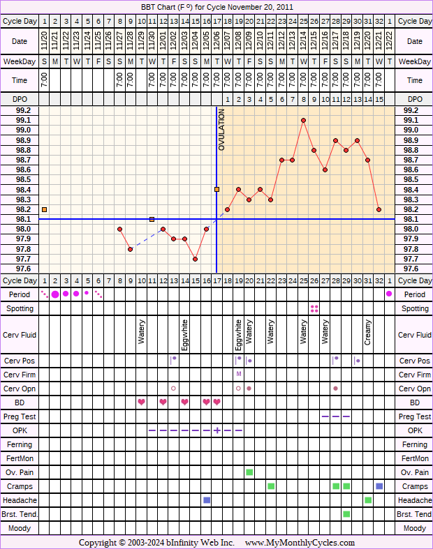 Fertility Chart for cycle Nov 20, 2011, chart owner tags: Clomid