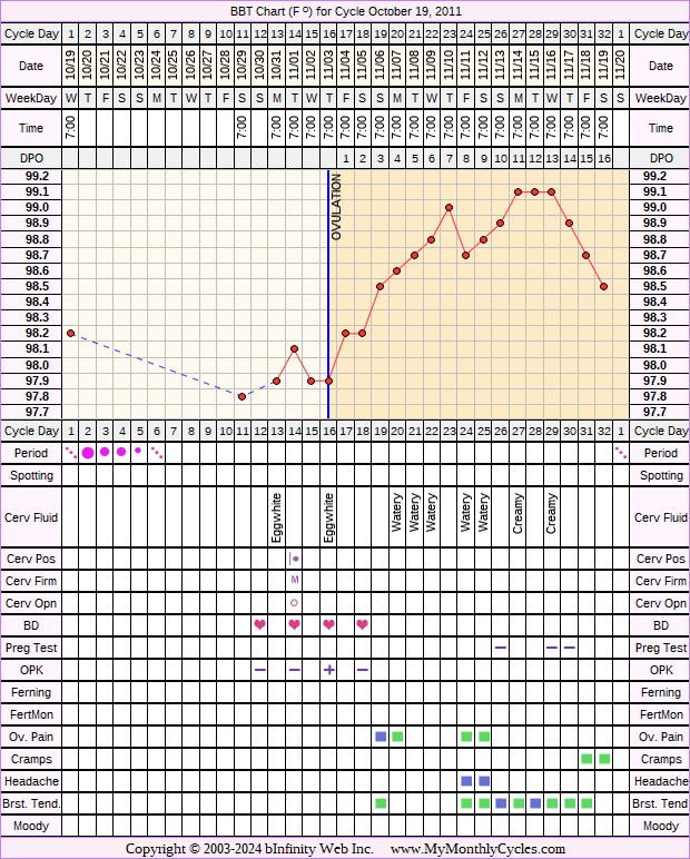 Fertility Chart for cycle Oct 19, 2011, chart owner tags: Clomid