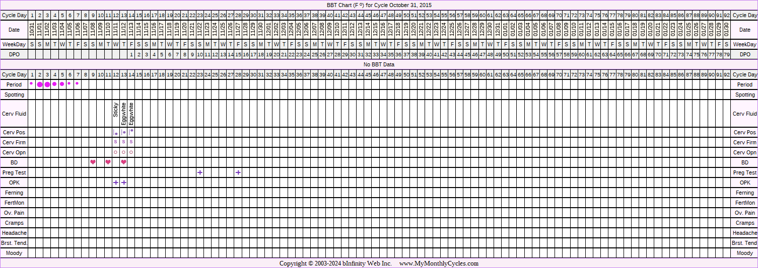 Fertility Chart for cycle Oct 31, 2015, chart owner tags: BFP (Pregnant)