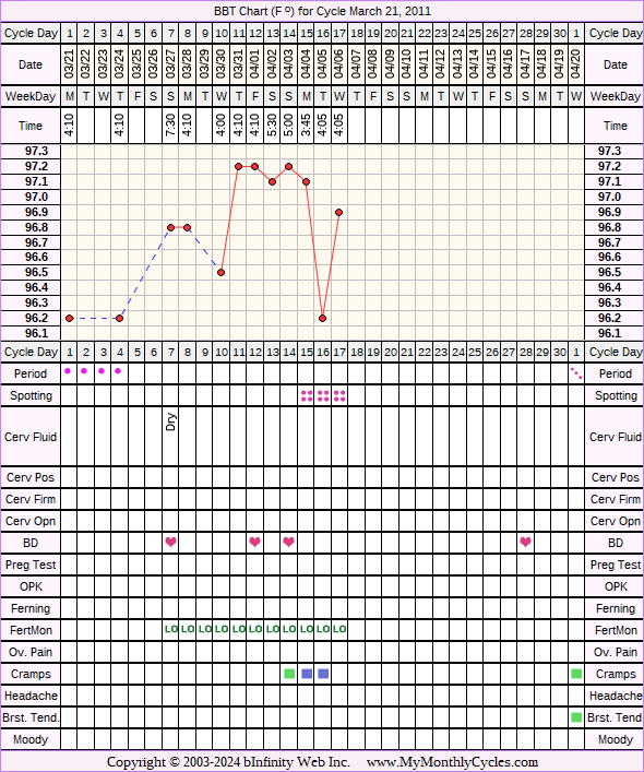 Fertility Chart for cycle Mar 21, 2011