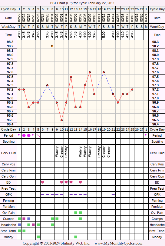 Fertility Chart for cycle Feb 22, 2011