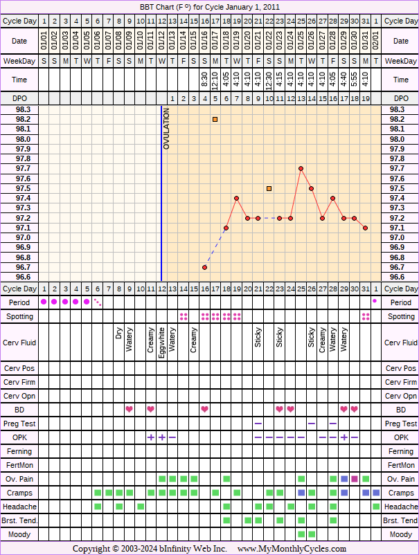 Fertility Chart for cycle Jan 1, 2011