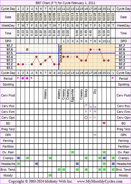 Fertility Chart for cycle Feb 1, 2011, chart owner tags: Hypothyroidism