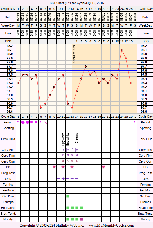 Fertility Chart for cycle Jul 13, 2015