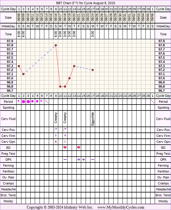 Fertility Chart for cycle Aug 8, 2015