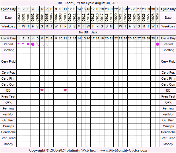 Fertility Chart for cycle Aug 30, 2011, chart owner tags: BFN (Not Pregnant), Endometriosis, Other Meds