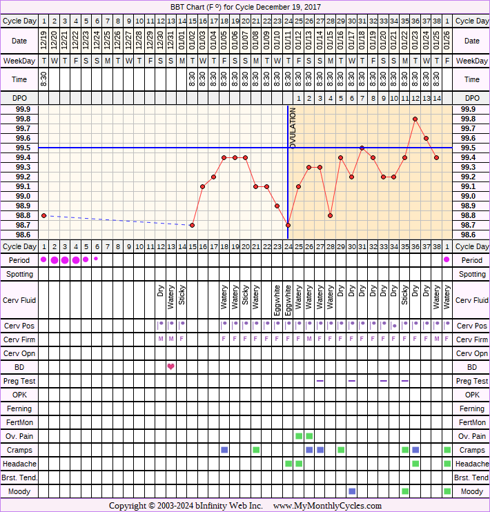 Fertility Chart for cycle Dec 19, 2017