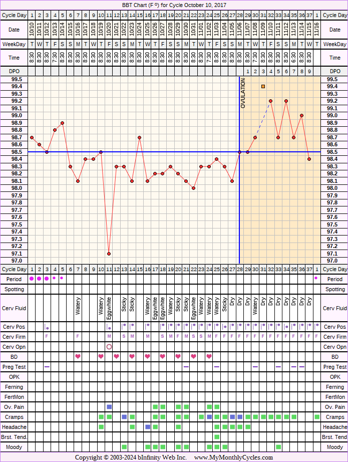 Fertility Chart for cycle Oct 10, 2017