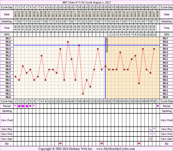 Fertility Chart for cycle Aug 1, 2017, chart owner tags: Stress Cycle