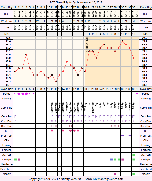 Fertility Chart for cycle Nov 16, 2017