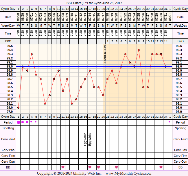 Fertility Chart for cycle Jun 28, 2017, chart owner tags: Stress Cycle