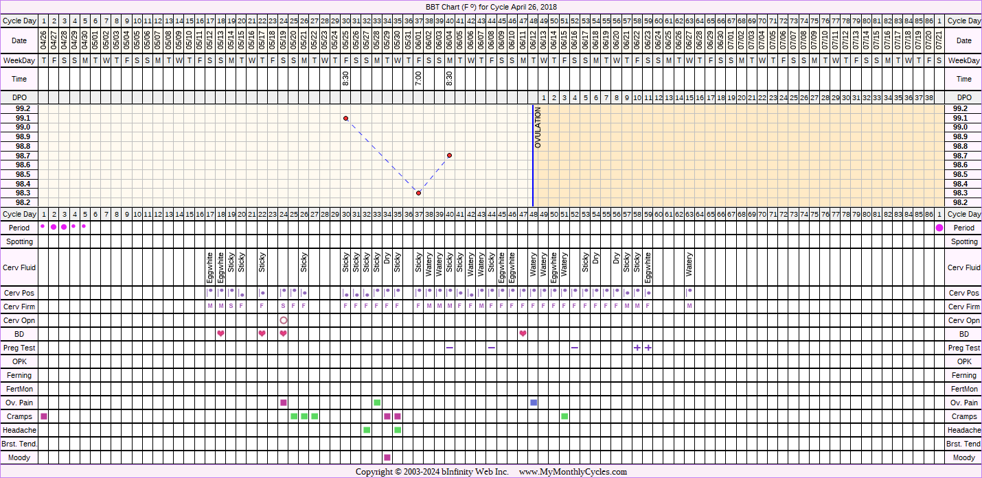 Fertility Chart for cycle Apr 26, 2018, chart owner tags: BFP (Pregnant)