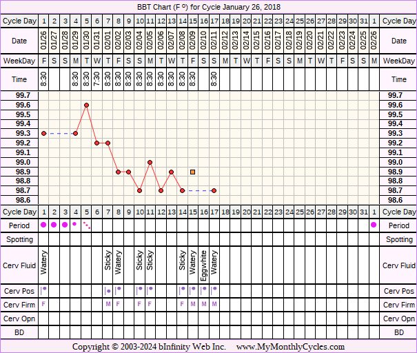 Fertility Chart for cycle Jan 26, 2018