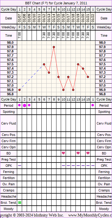 Fertility Chart for cycle Jan 7, 2011, chart owner tags: Clomid, Miscarriage, Ovulation Prediction Kits