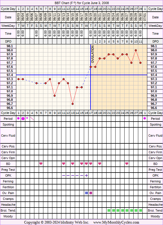 Fertility Chart for cycle Jun 3, 2008, chart owner tags: Clomid, Ovulation Prediction Kits