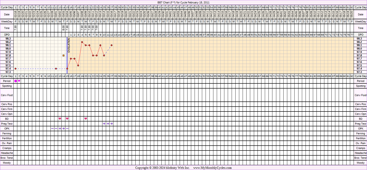 Fertility Chart for cycle Feb 18, 2011, chart owner tags: BFP (Pregnant), Clomid, Miscarriage, Ovulation Prediction Kits