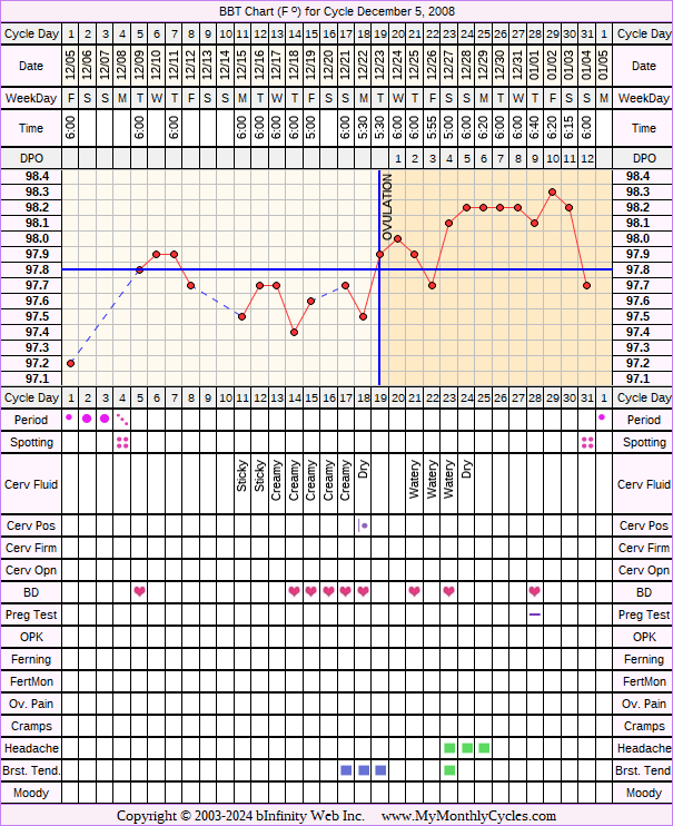 Fertility Chart for cycle Dec 5, 2008, chart owner tags: BFN (Not Pregnant), Clomid, IUI, Ovulation Prediction Kits, Over Weight
