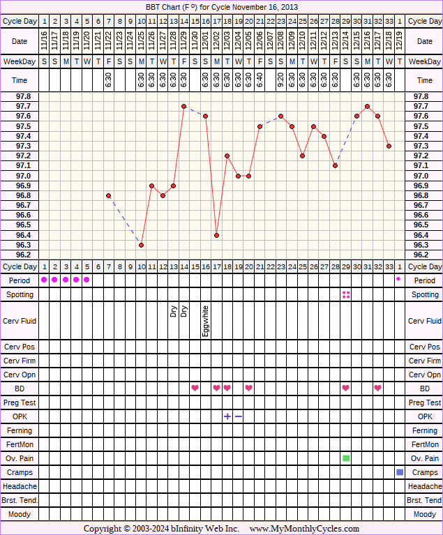 Fertility Chart for cycle Nov 16, 2013, chart owner tags: After the Pill, Long Luteal Phase, Ovulation Prediction Kits