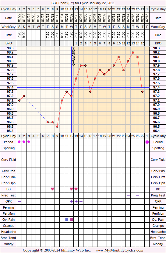 Fertility Chart for cycle Jan 22, 2011, chart owner tags: Miscarriage