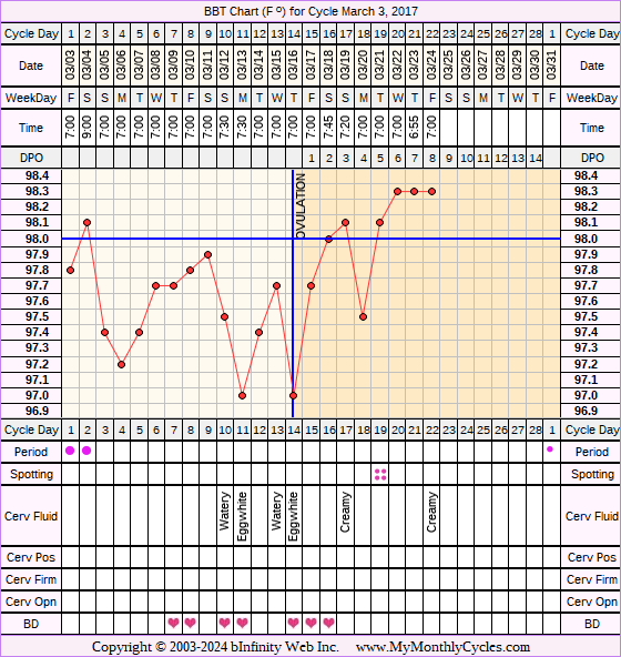 Fertility Chart for cycle Mar 3, 2017