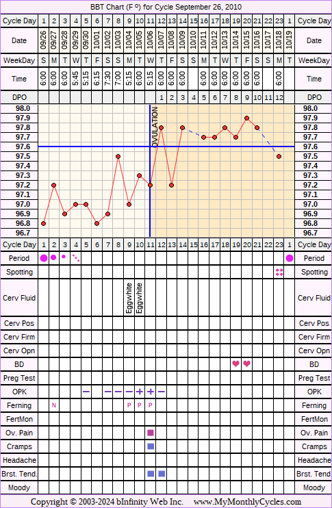 Fertility Chart for cycle Sep 26, 2010, chart owner tags: Ectopic Pregnancy, Ovulation Prediction Kits