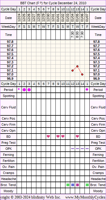 Fertility Chart for cycle Dec 24, 2010, chart owner tags: Clomid, Miscarriage, Ovulation Prediction Kits