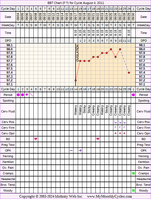 Fertility Chart for cycle Aug 4, 2011, chart owner tags: Hyperthyroidism, Ovulation Prediction Kits, Other Meds