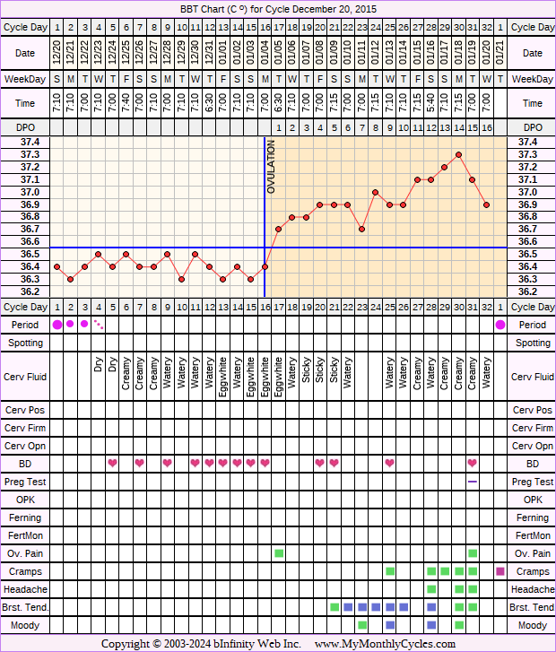 Fertility Chart for cycle Dec 20, 2015, chart owner tags: Herbal Fertility Supplement