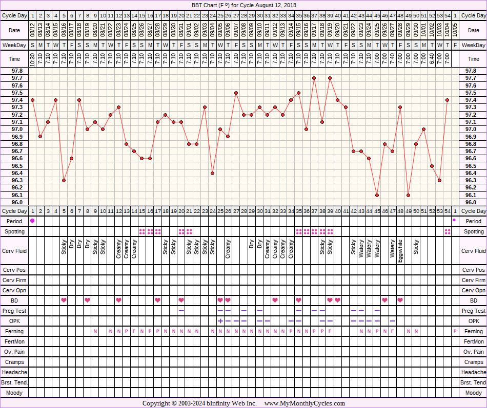 Fertility Chart for cycle Aug 12, 2018, chart owner tags: After the Pill