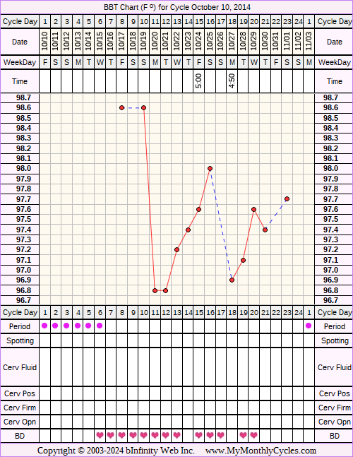 Fertility Chart for cycle Oct 10, 2014, chart owner tags: BFN (Not Pregnant), Over Weight