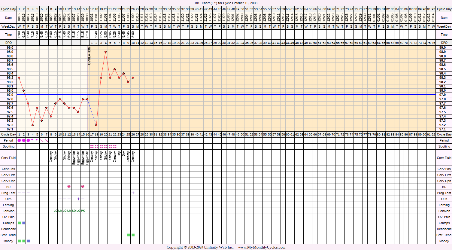 Fertility Chart for cycle Oct 15, 2008, chart owner tags: BFP (Pregnant)