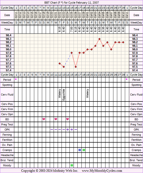 Fertility Chart for cycle Feb 11, 2007, chart owner tags: Ovulation Prediction Kits