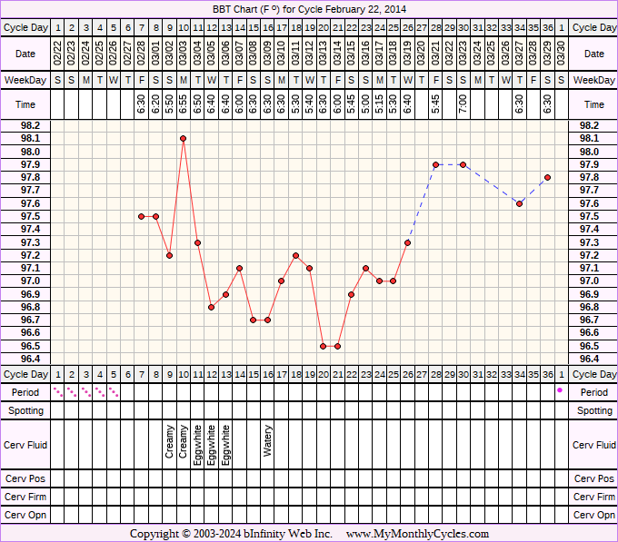 Fertility Chart for cycle Feb 22, 2014